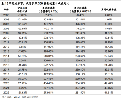 ETF低費率的復(fù)利優(yōu)勢