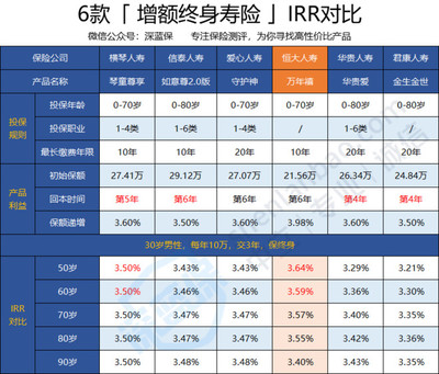 恒大萬年禧終身壽險保額3.98%復(fù)利增值!增額終身壽適合哪些人買?|深藍保